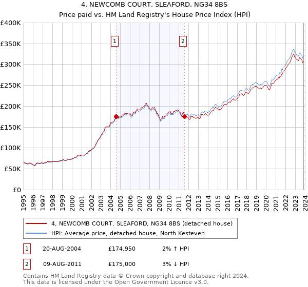 4, NEWCOMB COURT, SLEAFORD, NG34 8BS: Price paid vs HM Land Registry's House Price Index