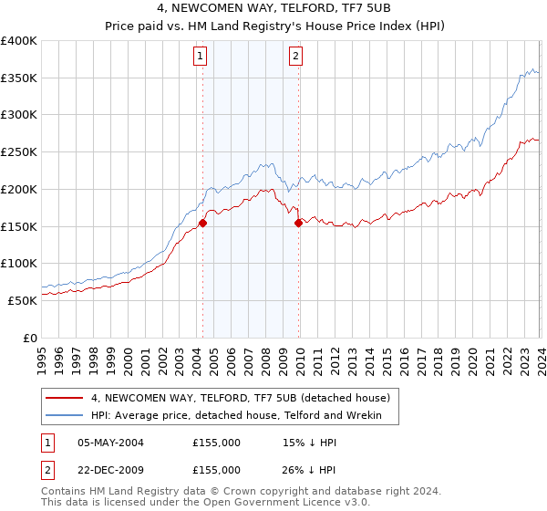 4, NEWCOMEN WAY, TELFORD, TF7 5UB: Price paid vs HM Land Registry's House Price Index