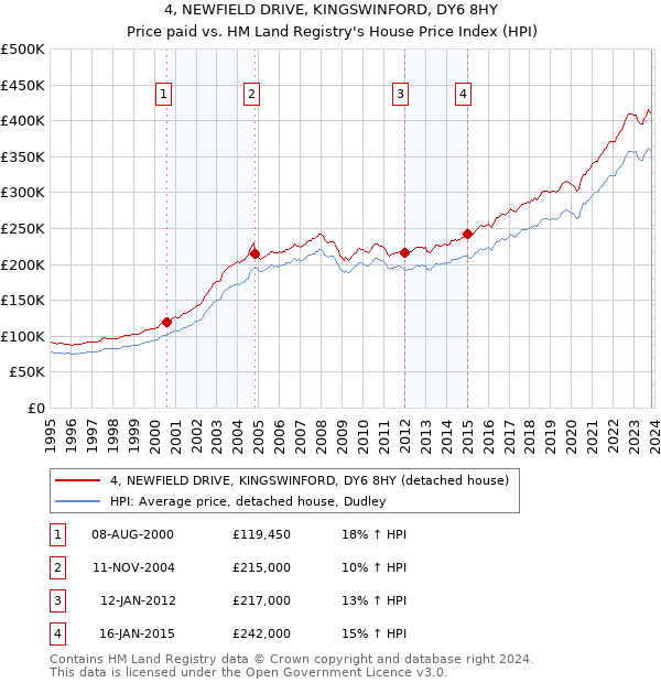 4, NEWFIELD DRIVE, KINGSWINFORD, DY6 8HY: Price paid vs HM Land Registry's House Price Index