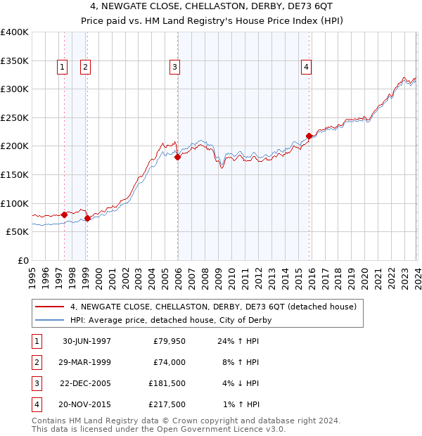 4, NEWGATE CLOSE, CHELLASTON, DERBY, DE73 6QT: Price paid vs HM Land Registry's House Price Index