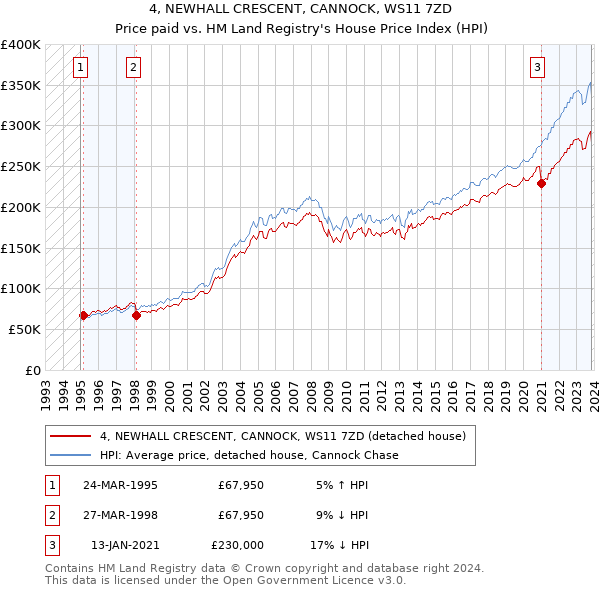 4, NEWHALL CRESCENT, CANNOCK, WS11 7ZD: Price paid vs HM Land Registry's House Price Index