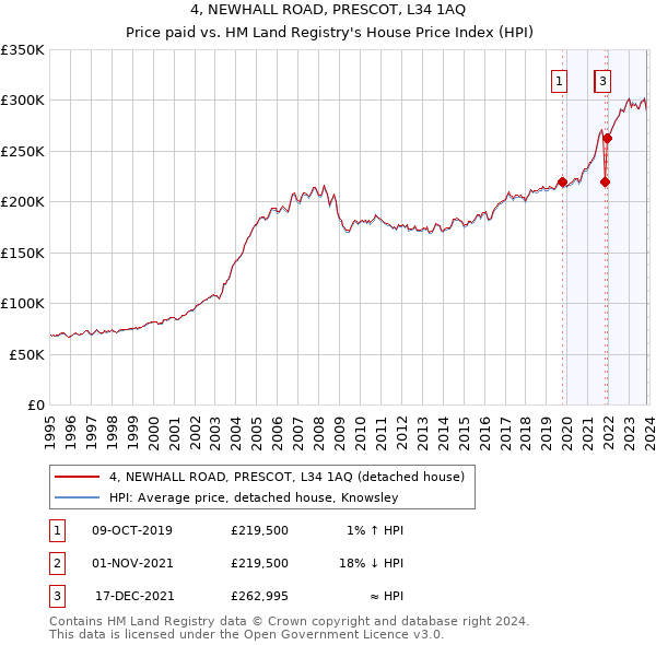 4, NEWHALL ROAD, PRESCOT, L34 1AQ: Price paid vs HM Land Registry's House Price Index