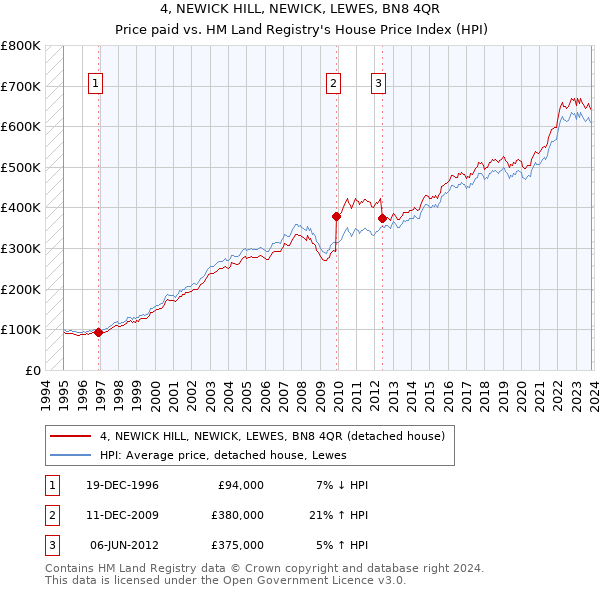 4, NEWICK HILL, NEWICK, LEWES, BN8 4QR: Price paid vs HM Land Registry's House Price Index