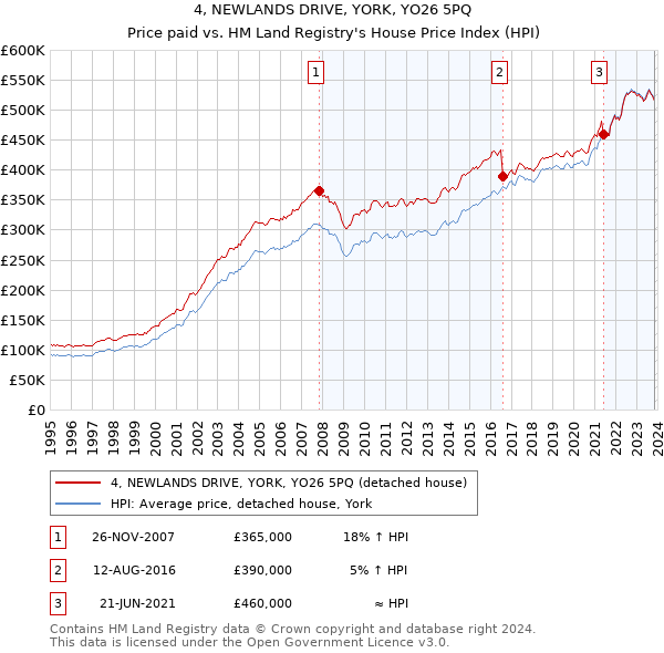 4, NEWLANDS DRIVE, YORK, YO26 5PQ: Price paid vs HM Land Registry's House Price Index