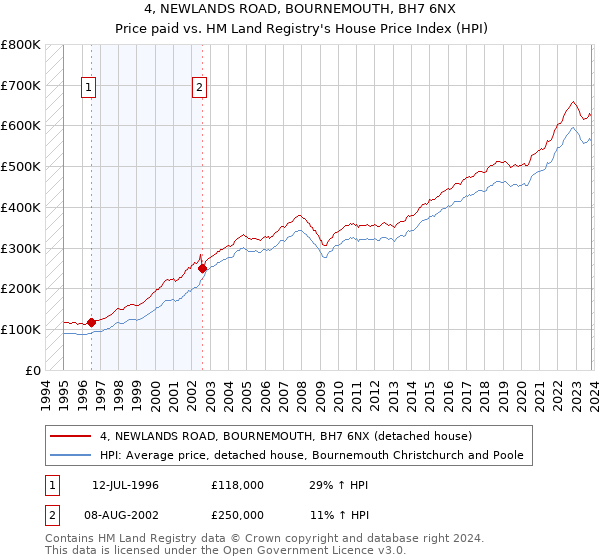 4, NEWLANDS ROAD, BOURNEMOUTH, BH7 6NX: Price paid vs HM Land Registry's House Price Index