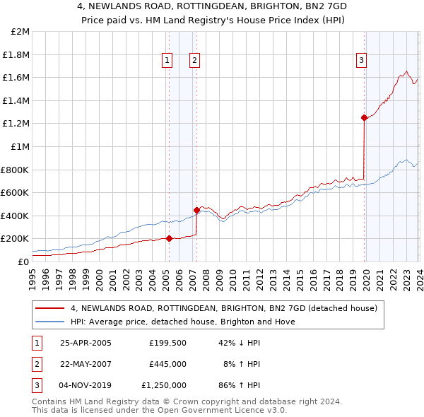 4, NEWLANDS ROAD, ROTTINGDEAN, BRIGHTON, BN2 7GD: Price paid vs HM Land Registry's House Price Index
