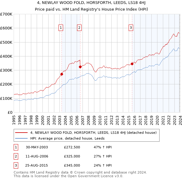 4, NEWLAY WOOD FOLD, HORSFORTH, LEEDS, LS18 4HJ: Price paid vs HM Land Registry's House Price Index