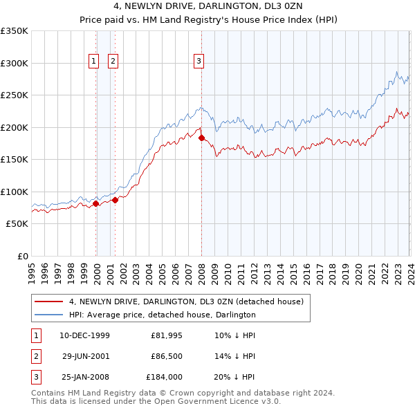 4, NEWLYN DRIVE, DARLINGTON, DL3 0ZN: Price paid vs HM Land Registry's House Price Index