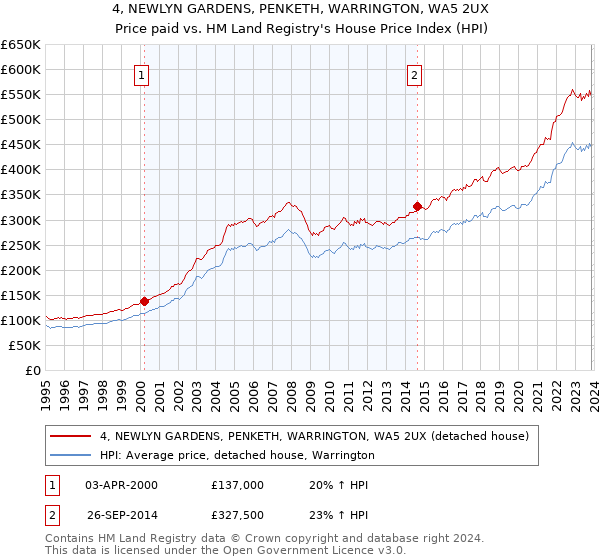 4, NEWLYN GARDENS, PENKETH, WARRINGTON, WA5 2UX: Price paid vs HM Land Registry's House Price Index