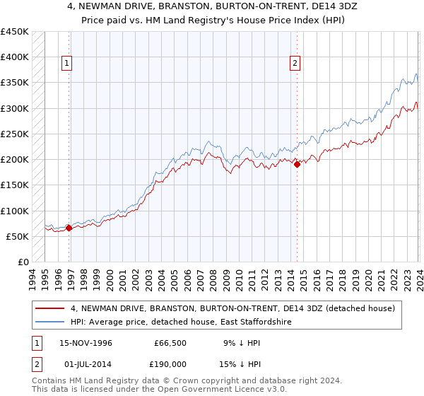 4, NEWMAN DRIVE, BRANSTON, BURTON-ON-TRENT, DE14 3DZ: Price paid vs HM Land Registry's House Price Index