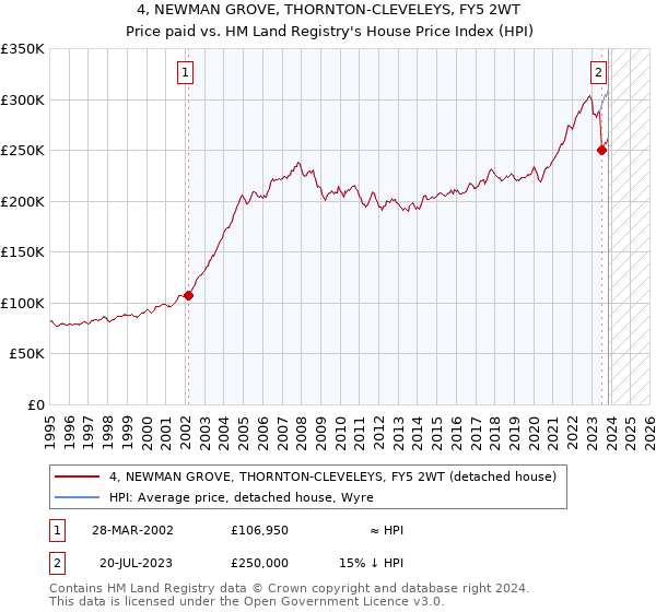 4, NEWMAN GROVE, THORNTON-CLEVELEYS, FY5 2WT: Price paid vs HM Land Registry's House Price Index