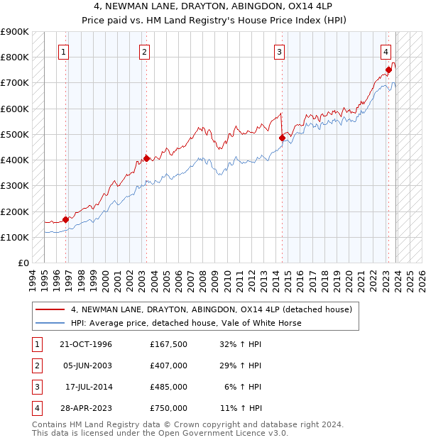 4, NEWMAN LANE, DRAYTON, ABINGDON, OX14 4LP: Price paid vs HM Land Registry's House Price Index