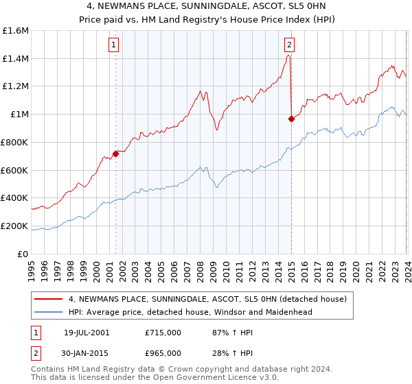 4, NEWMANS PLACE, SUNNINGDALE, ASCOT, SL5 0HN: Price paid vs HM Land Registry's House Price Index