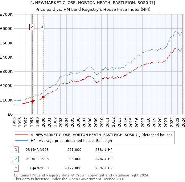 4, NEWMARKET CLOSE, HORTON HEATH, EASTLEIGH, SO50 7LJ: Price paid vs HM Land Registry's House Price Index