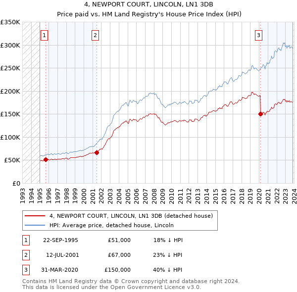 4, NEWPORT COURT, LINCOLN, LN1 3DB: Price paid vs HM Land Registry's House Price Index