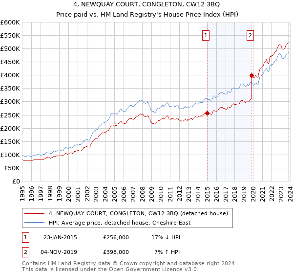 4, NEWQUAY COURT, CONGLETON, CW12 3BQ: Price paid vs HM Land Registry's House Price Index