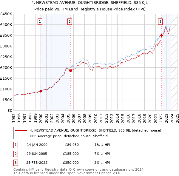4, NEWSTEAD AVENUE, OUGHTIBRIDGE, SHEFFIELD, S35 0JL: Price paid vs HM Land Registry's House Price Index