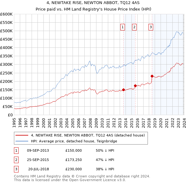 4, NEWTAKE RISE, NEWTON ABBOT, TQ12 4AS: Price paid vs HM Land Registry's House Price Index