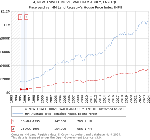 4, NEWTESWELL DRIVE, WALTHAM ABBEY, EN9 1QF: Price paid vs HM Land Registry's House Price Index