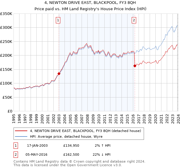 4, NEWTON DRIVE EAST, BLACKPOOL, FY3 8QH: Price paid vs HM Land Registry's House Price Index