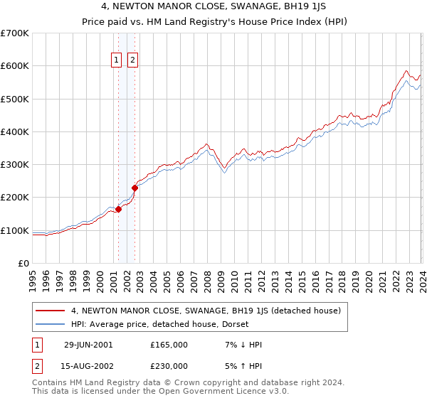 4, NEWTON MANOR CLOSE, SWANAGE, BH19 1JS: Price paid vs HM Land Registry's House Price Index