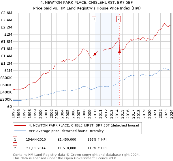 4, NEWTON PARK PLACE, CHISLEHURST, BR7 5BF: Price paid vs HM Land Registry's House Price Index