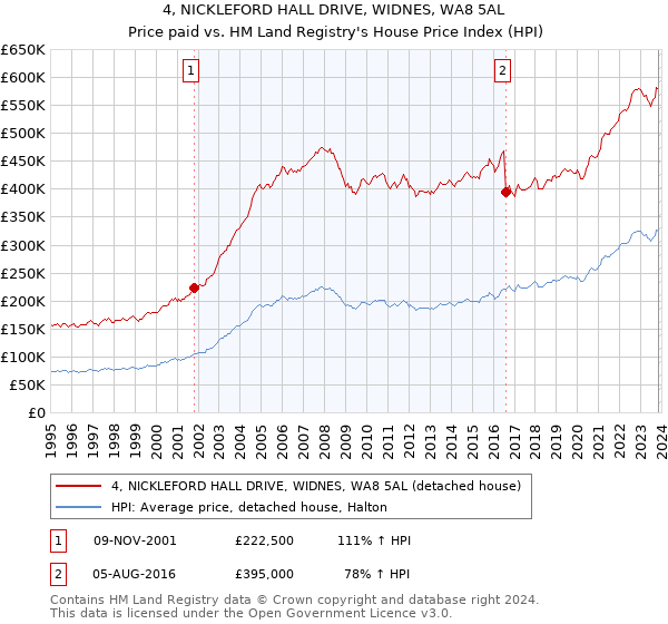 4, NICKLEFORD HALL DRIVE, WIDNES, WA8 5AL: Price paid vs HM Land Registry's House Price Index