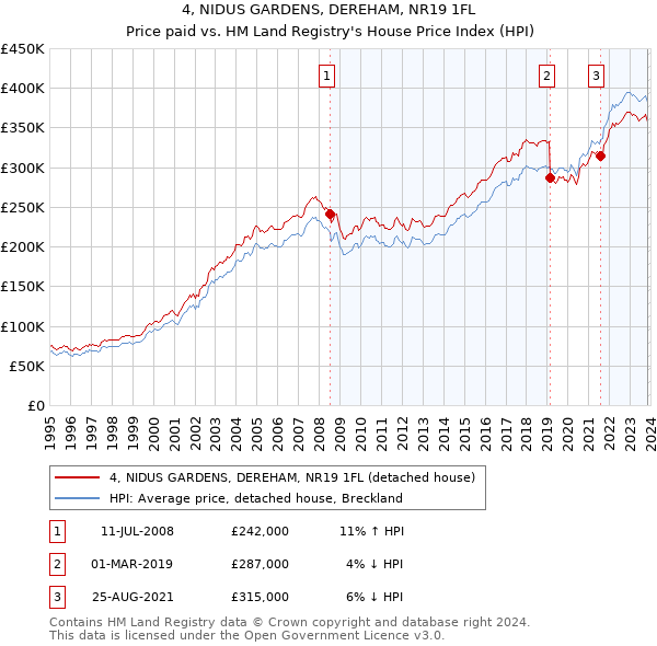 4, NIDUS GARDENS, DEREHAM, NR19 1FL: Price paid vs HM Land Registry's House Price Index