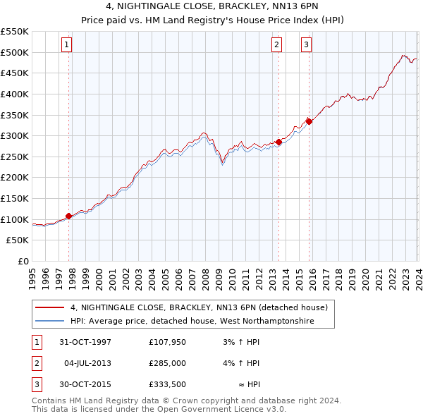 4, NIGHTINGALE CLOSE, BRACKLEY, NN13 6PN: Price paid vs HM Land Registry's House Price Index