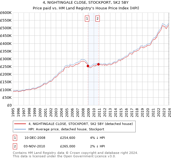 4, NIGHTINGALE CLOSE, STOCKPORT, SK2 5BY: Price paid vs HM Land Registry's House Price Index