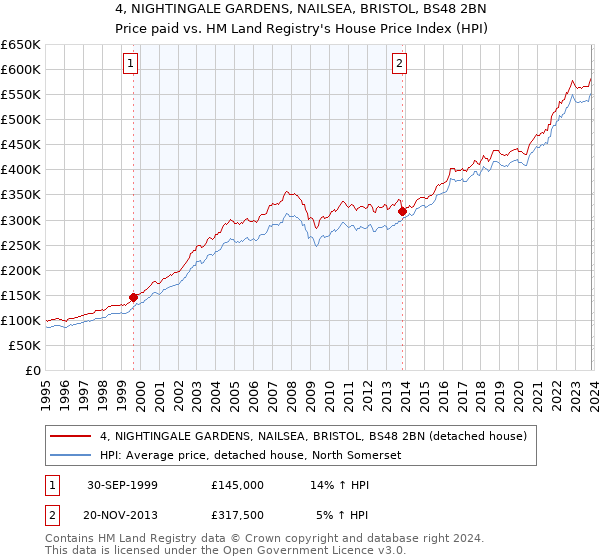 4, NIGHTINGALE GARDENS, NAILSEA, BRISTOL, BS48 2BN: Price paid vs HM Land Registry's House Price Index