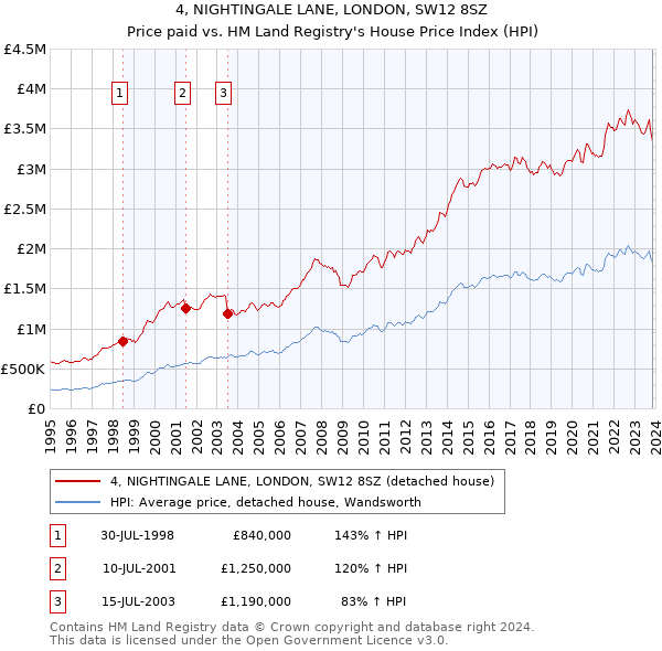 4, NIGHTINGALE LANE, LONDON, SW12 8SZ: Price paid vs HM Land Registry's House Price Index