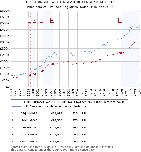 4, NIGHTINGALE WAY, BINGHAM, NOTTINGHAM, NG13 8QP: Price paid vs HM Land Registry's House Price Index