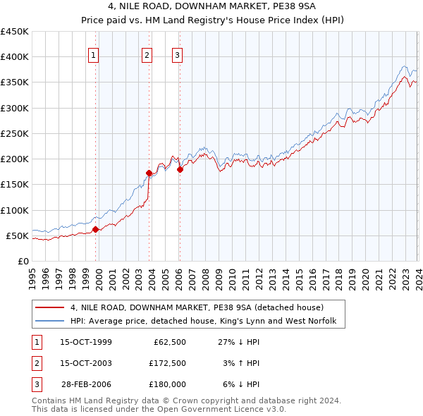 4, NILE ROAD, DOWNHAM MARKET, PE38 9SA: Price paid vs HM Land Registry's House Price Index