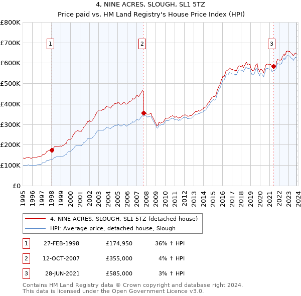 4, NINE ACRES, SLOUGH, SL1 5TZ: Price paid vs HM Land Registry's House Price Index