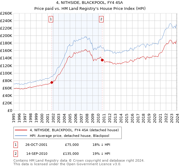 4, NITHSIDE, BLACKPOOL, FY4 4SA: Price paid vs HM Land Registry's House Price Index