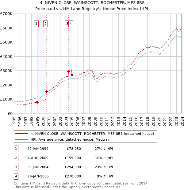 4, NIVEN CLOSE, WAINSCOTT, ROCHESTER, ME3 8BS: Price paid vs HM Land Registry's House Price Index