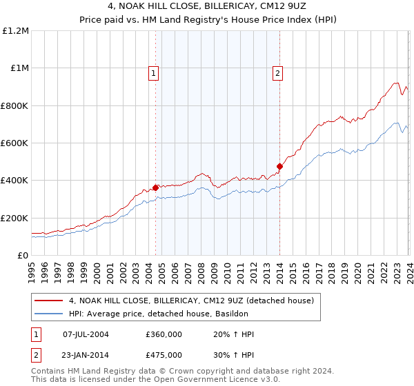 4, NOAK HILL CLOSE, BILLERICAY, CM12 9UZ: Price paid vs HM Land Registry's House Price Index