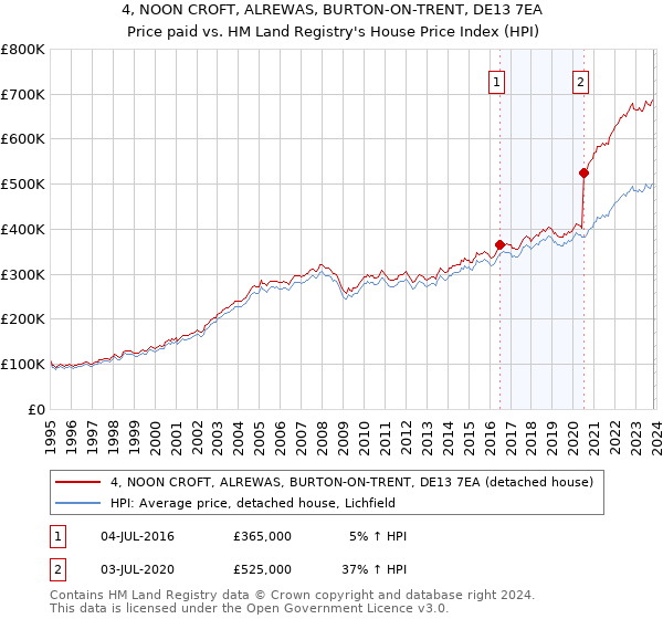 4, NOON CROFT, ALREWAS, BURTON-ON-TRENT, DE13 7EA: Price paid vs HM Land Registry's House Price Index