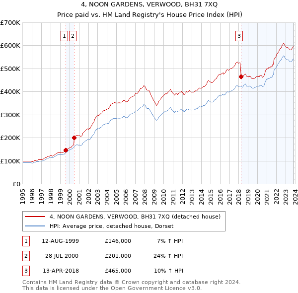 4, NOON GARDENS, VERWOOD, BH31 7XQ: Price paid vs HM Land Registry's House Price Index