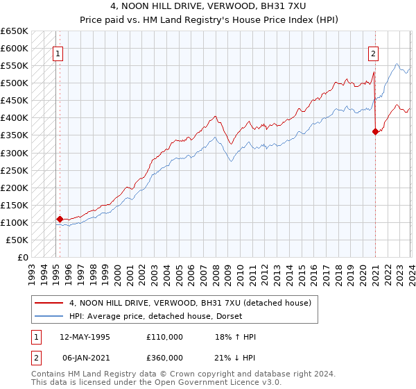 4, NOON HILL DRIVE, VERWOOD, BH31 7XU: Price paid vs HM Land Registry's House Price Index