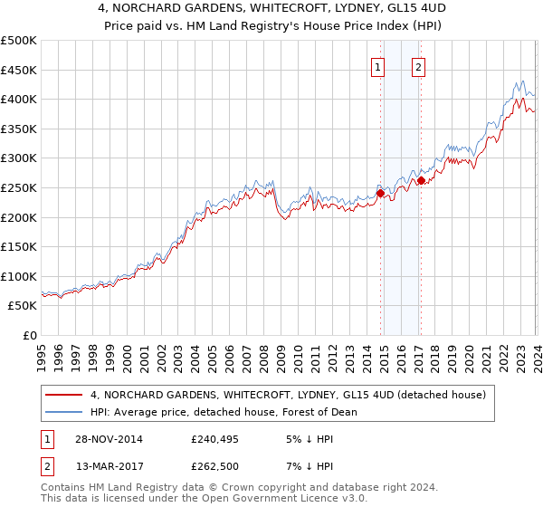4, NORCHARD GARDENS, WHITECROFT, LYDNEY, GL15 4UD: Price paid vs HM Land Registry's House Price Index