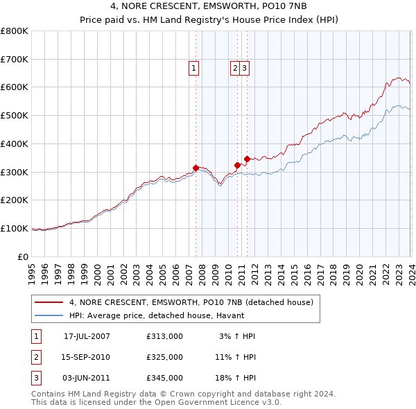 4, NORE CRESCENT, EMSWORTH, PO10 7NB: Price paid vs HM Land Registry's House Price Index