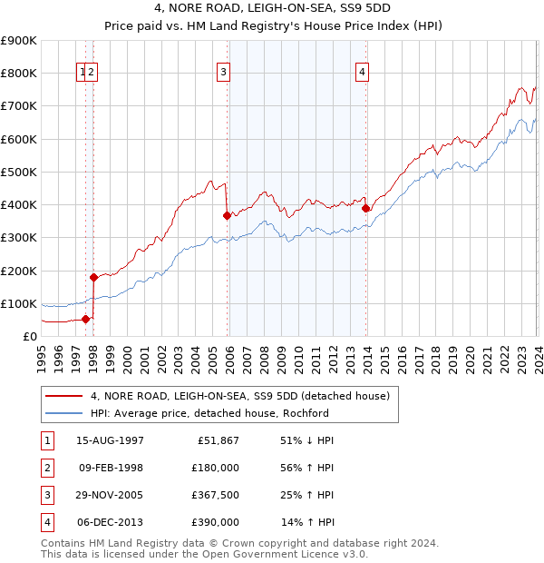 4, NORE ROAD, LEIGH-ON-SEA, SS9 5DD: Price paid vs HM Land Registry's House Price Index