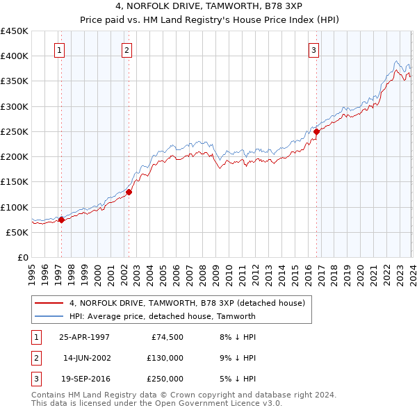 4, NORFOLK DRIVE, TAMWORTH, B78 3XP: Price paid vs HM Land Registry's House Price Index