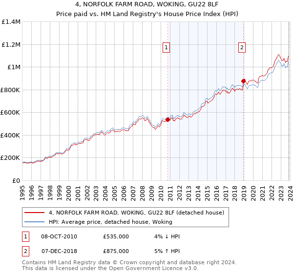 4, NORFOLK FARM ROAD, WOKING, GU22 8LF: Price paid vs HM Land Registry's House Price Index