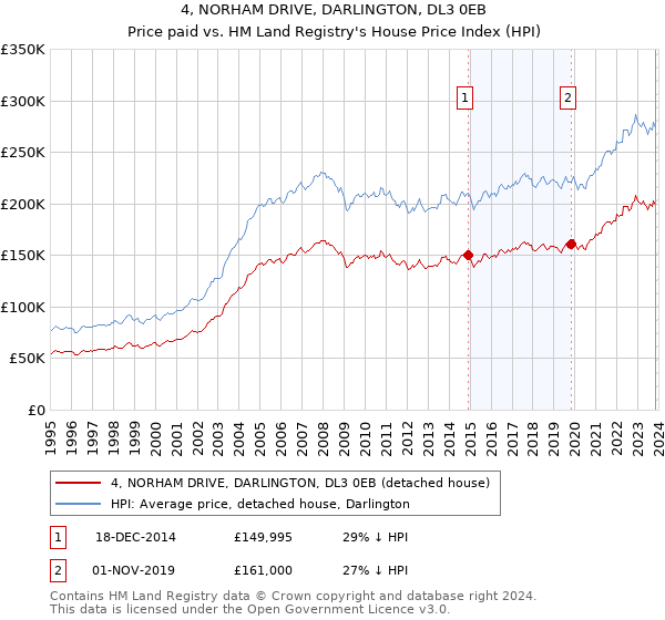 4, NORHAM DRIVE, DARLINGTON, DL3 0EB: Price paid vs HM Land Registry's House Price Index