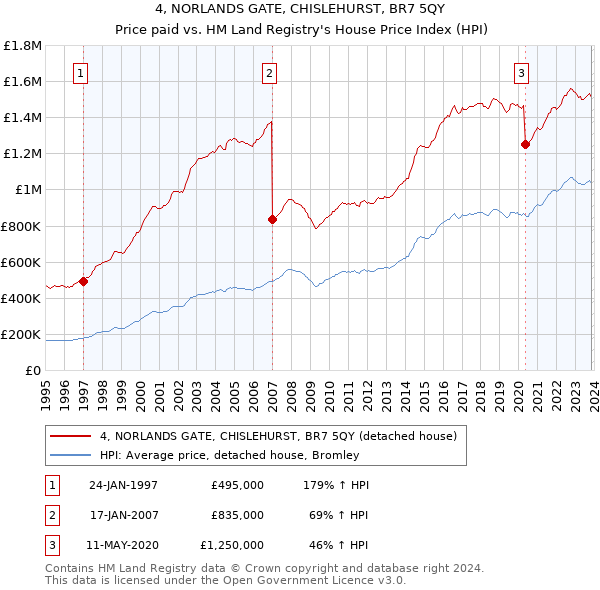 4, NORLANDS GATE, CHISLEHURST, BR7 5QY: Price paid vs HM Land Registry's House Price Index