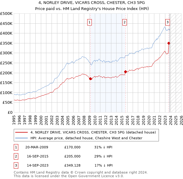 4, NORLEY DRIVE, VICARS CROSS, CHESTER, CH3 5PG: Price paid vs HM Land Registry's House Price Index