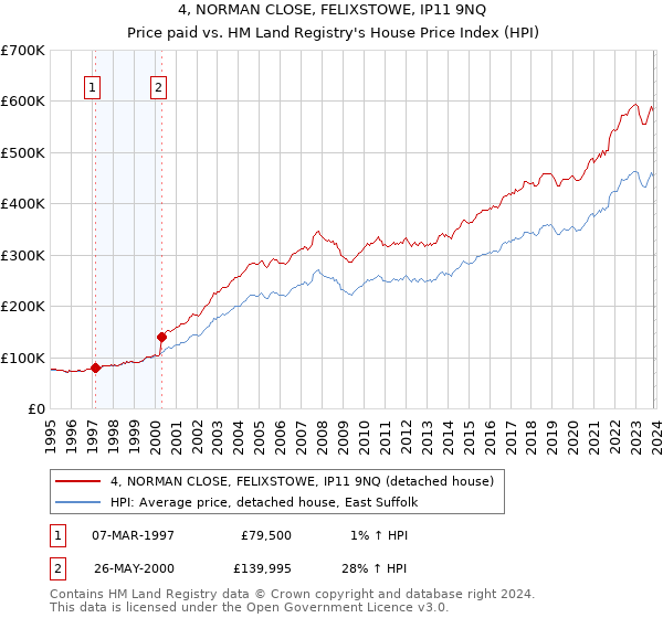 4, NORMAN CLOSE, FELIXSTOWE, IP11 9NQ: Price paid vs HM Land Registry's House Price Index